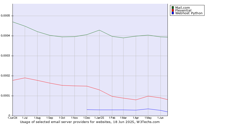 Historical trends in the usage of Mail.com vs. Flexential vs. Webhost Python