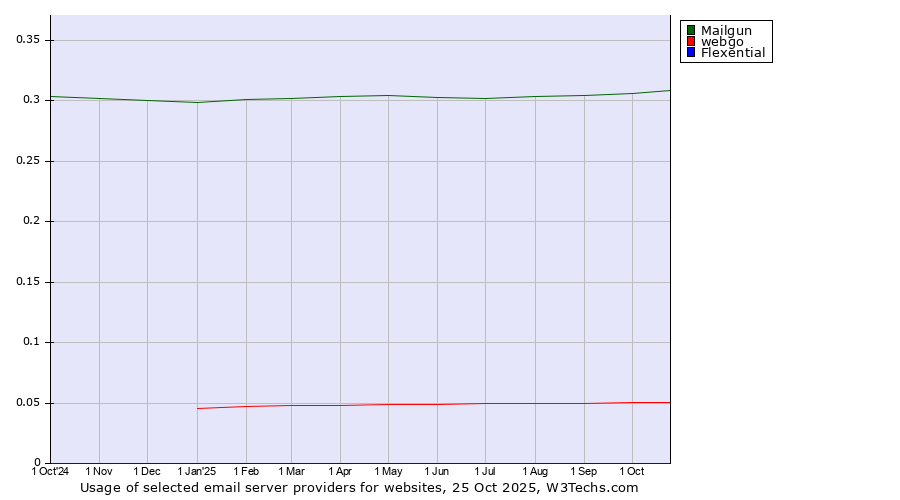Historical trends in the usage of Mailgun vs. webgo vs. Flexential