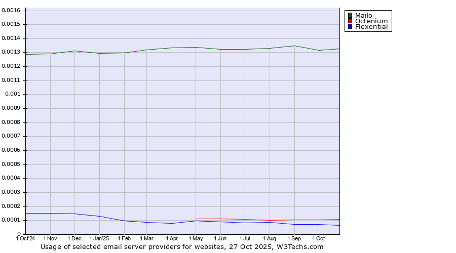 Historical trends in the usage of Mailo vs. Octenium vs. Flexential