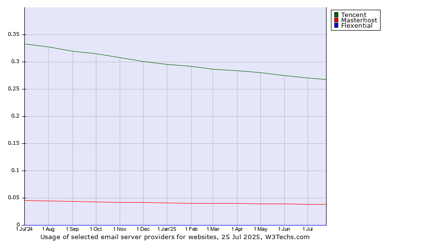 Historical trends in the usage of Tencent vs. Masterhost vs. Flexential