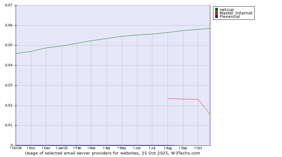 Historical trends in the usage of netcup vs. Master Internet vs. Flexential