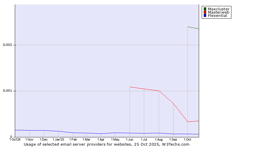 Historical trends in the usage of Maxcluster vs. Masterweb vs. Flexential