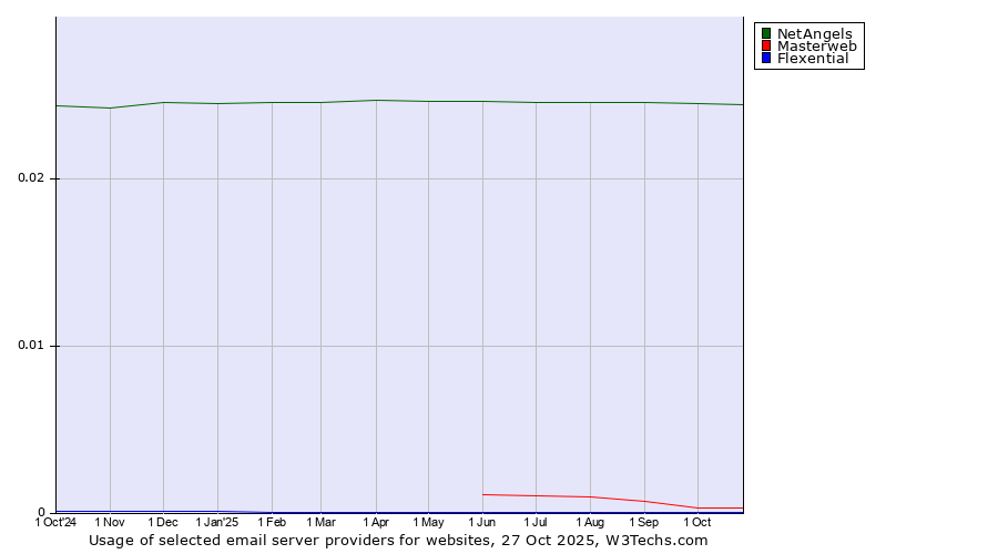 Historical trends in the usage of NetAngels vs. Masterweb vs. Flexential