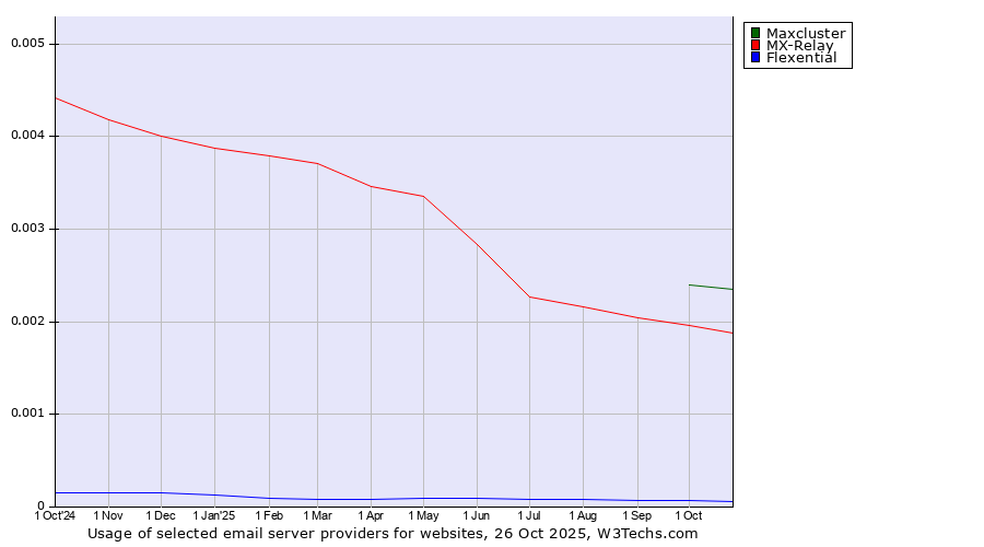 Historical trends in the usage of Maxcluster vs. MX-Relay vs. Flexential