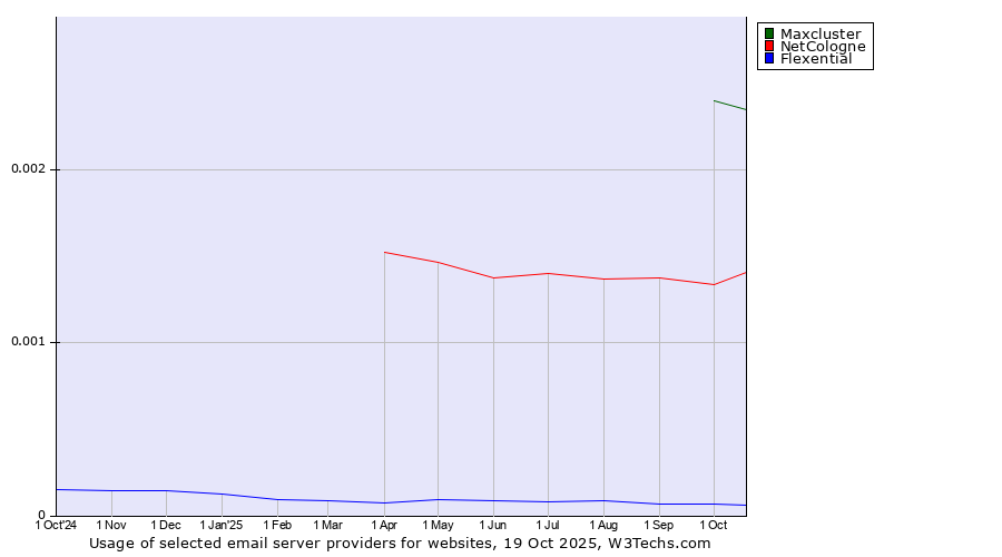 Historical trends in the usage of Maxcluster vs. NetCologne vs. Flexential
