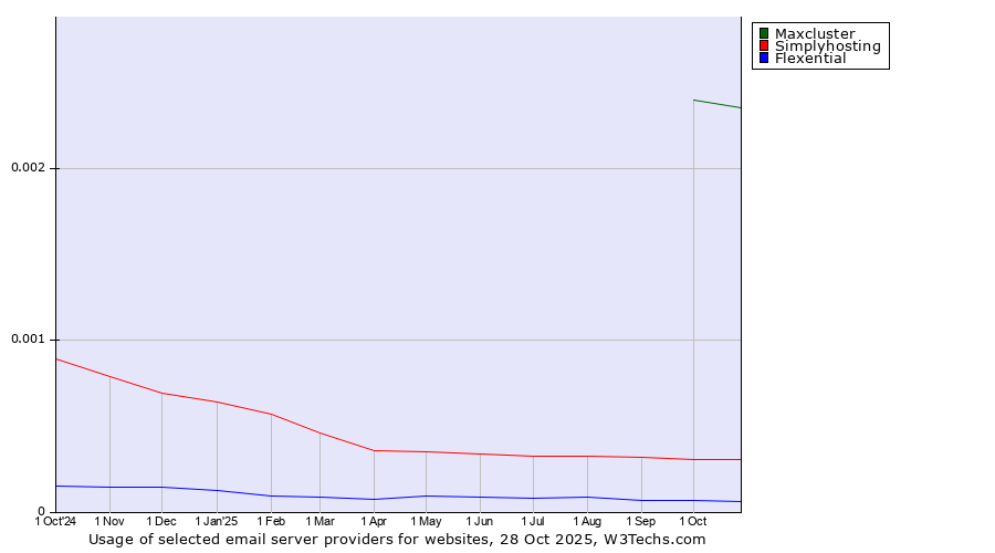 Historical trends in the usage of Maxcluster vs. Simplyhosting vs. Flexential