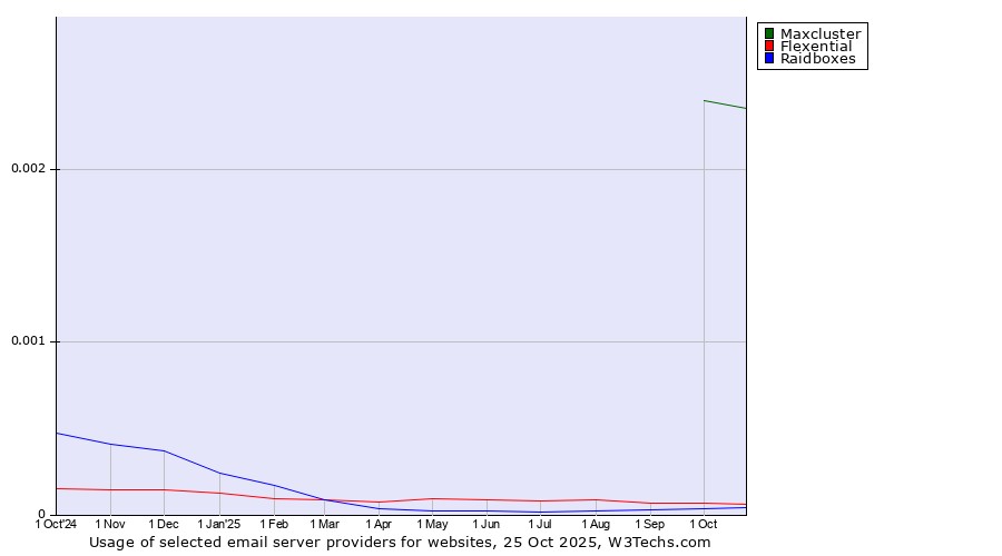 Historical trends in the usage of Maxcluster vs. Flexential vs. Raidboxes