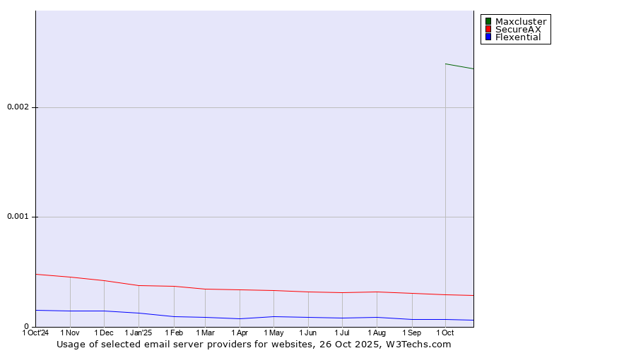 Historical trends in the usage of Maxcluster vs. SecureAX vs. Flexential