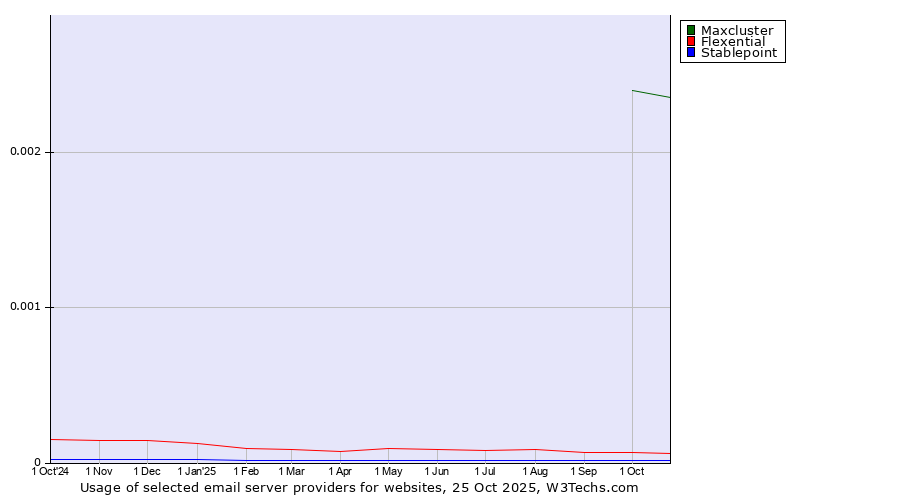 Historical trends in the usage of Maxcluster vs. Flexential vs. Stablepoint
