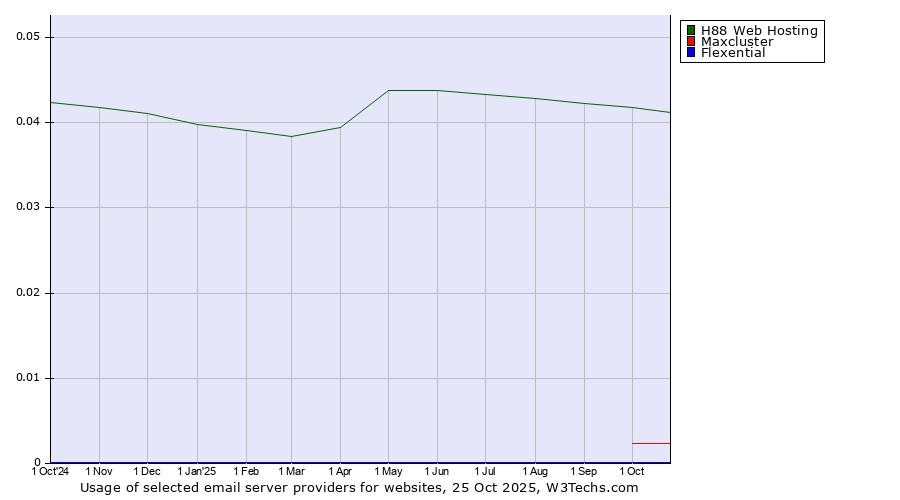 Historical trends in the usage of H88 Web Hosting vs. Maxcluster vs. Flexential