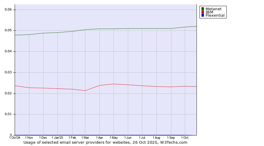 Historical trends in the usage of Metanet vs. IBM vs. Flexential