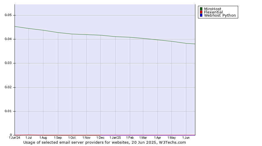 Historical trends in the usage of MiroHost vs. Flexential vs. Webhost Python
