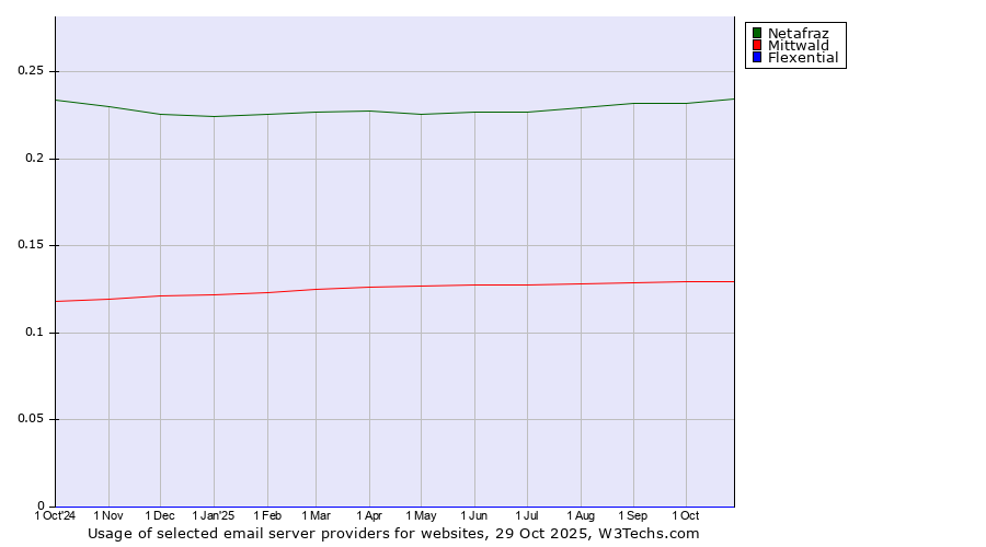 Historical trends in the usage of Netafraz vs. Mittwald vs. Flexential