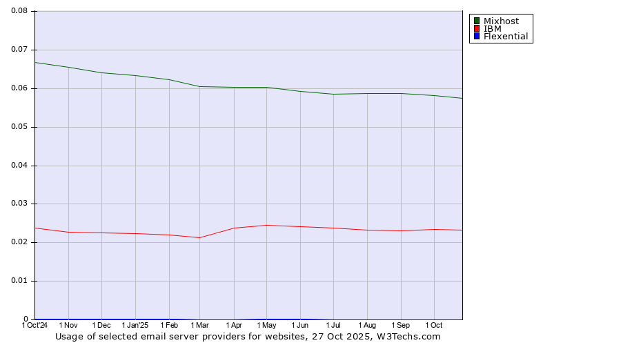Historical trends in the usage of Mixhost vs. IBM vs. Flexential