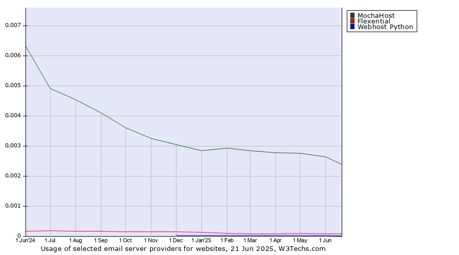 Historical trends in the usage of MochaHost vs. Flexential vs. Webhost Python