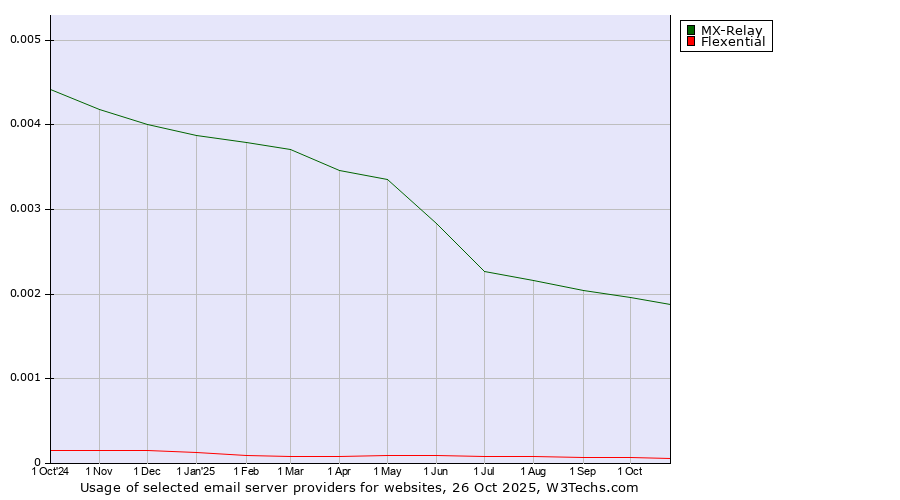 Historical trends in the usage of MX-Relay vs. Flexential
