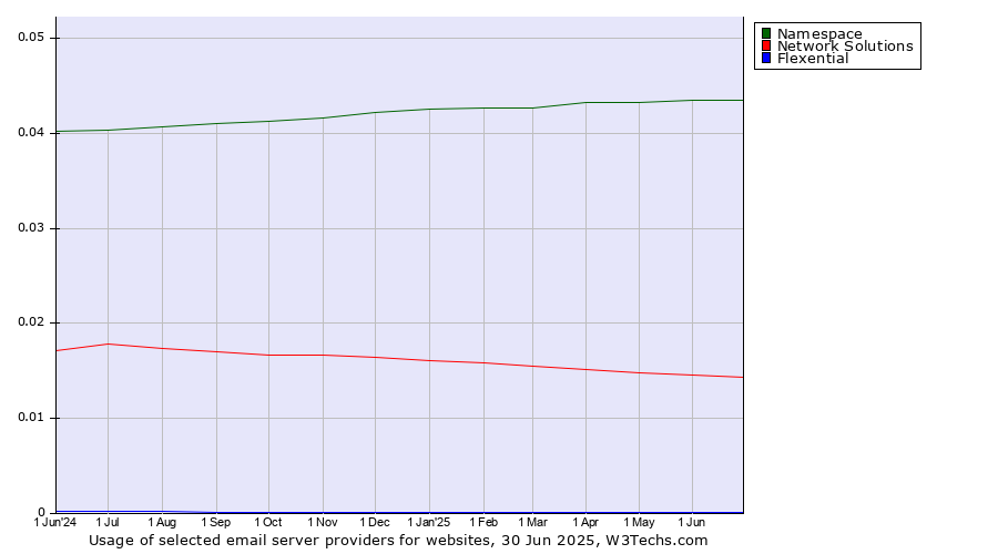 Historical trends in the usage of Namespace vs. Network Solutions vs. Flexential