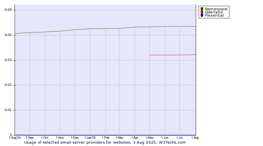 Historical trends in the usage of Namespace vs. Oderland vs. Flexential