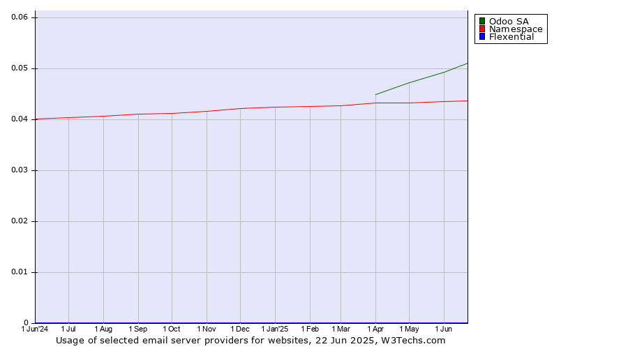 Historical trends in the usage of Odoo SA vs. Namespace vs. Flexential
