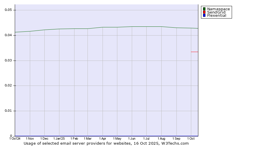 Historical trends in the usage of Namespace vs. SendGrid vs. Flexential