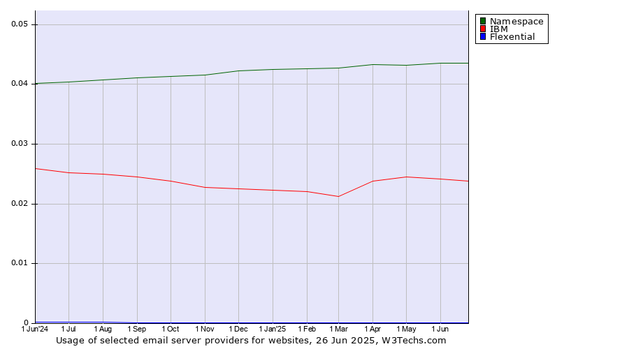 Historical trends in the usage of Namespace vs. IBM vs. Flexential