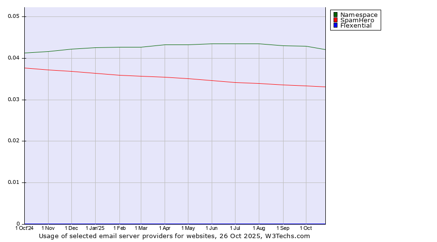 Historical trends in the usage of Namespace vs. SpamHero vs. Flexential