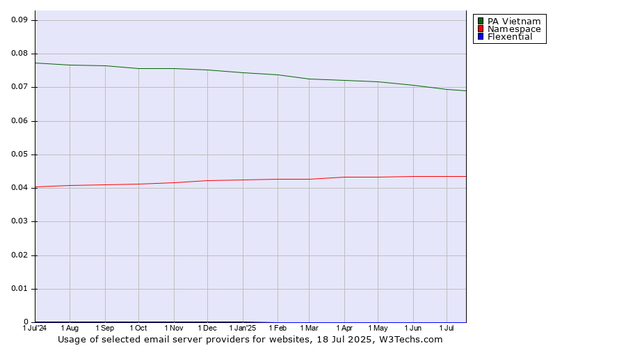 Historical trends in the usage of PA Vietnam vs. Namespace vs. Flexential