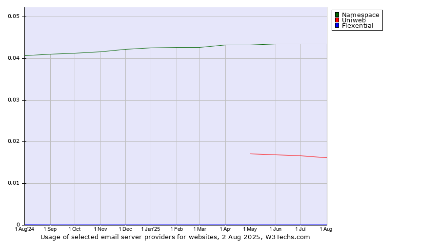 Historical trends in the usage of Namespace vs. Uniweb vs. Flexential