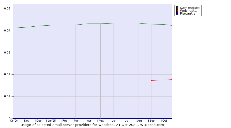 Historical trends in the usage of Namespace vs. Webhost1 vs. Flexential