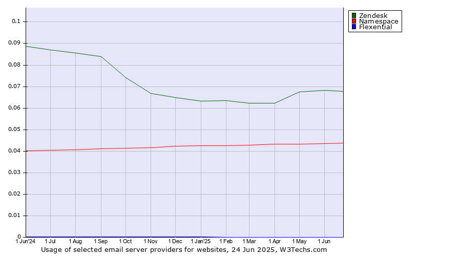 Historical trends in the usage of Zendesk vs. Namespace vs. Flexential