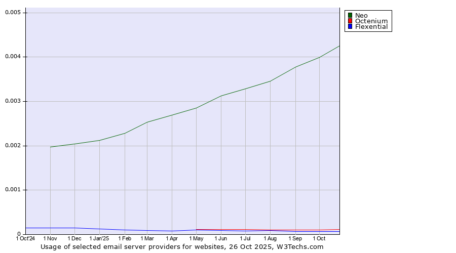 Historical trends in the usage of Neo vs. Octenium vs. Flexential