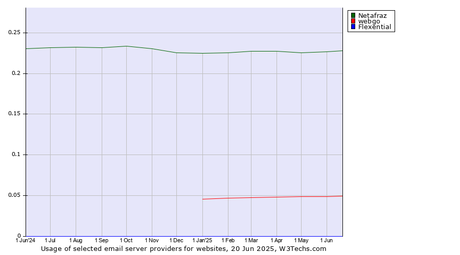 Historical trends in the usage of Netafraz vs. webgo vs. Flexential