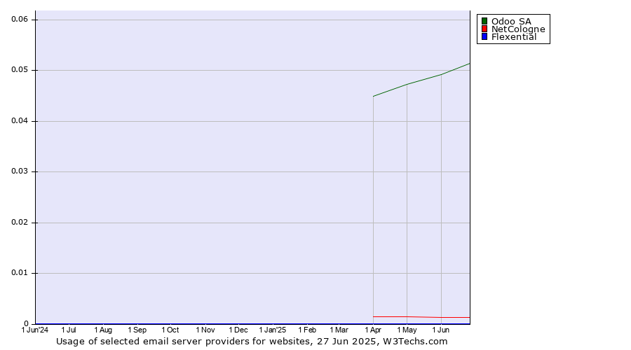Historical trends in the usage of Odoo SA vs. NetCologne vs. Flexential