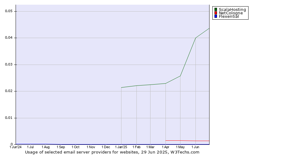 Historical trends in the usage of ScalaHosting vs. NetCologne vs. Flexential