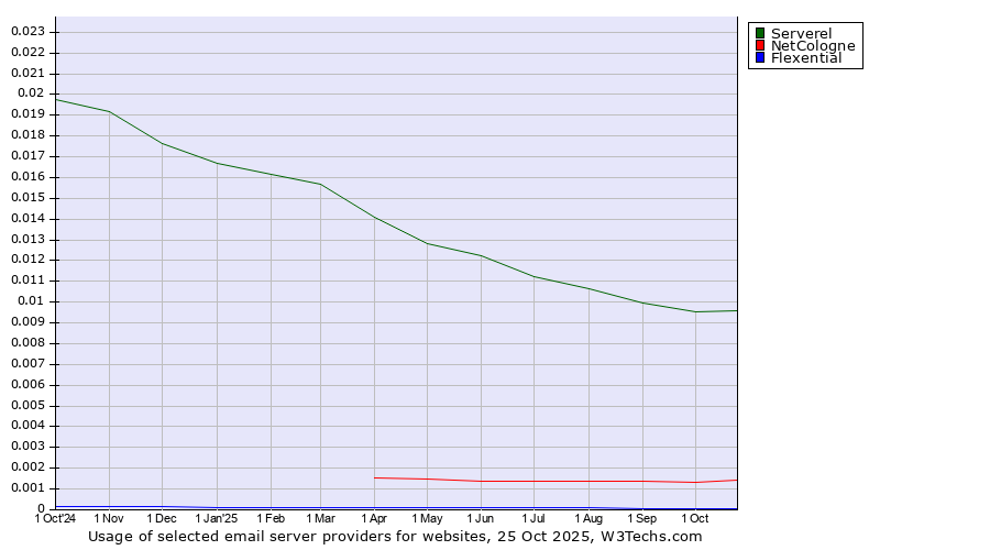 Historical trends in the usage of Serverel vs. NetCologne vs. Flexential