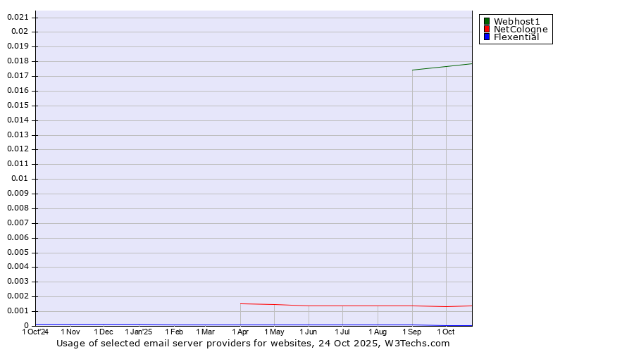 Historical trends in the usage of Webhost1 vs. NetCologne vs. Flexential