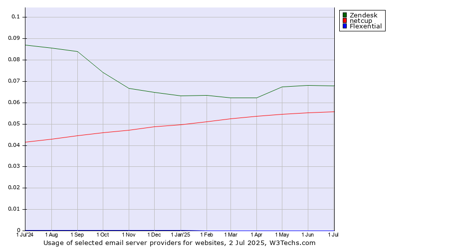 Historical trends in the usage of Zendesk vs. netcup vs. Flexential