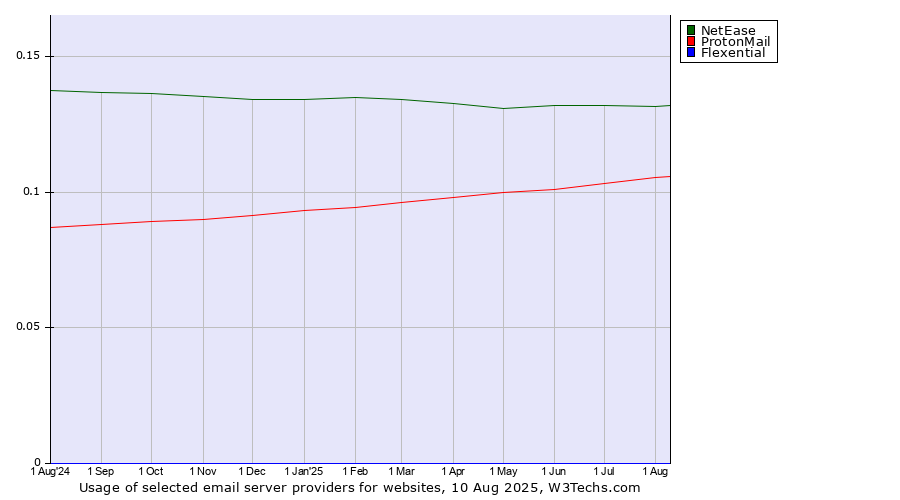 Historical trends in the usage of NetEase vs. ProtonMail vs. Flexential