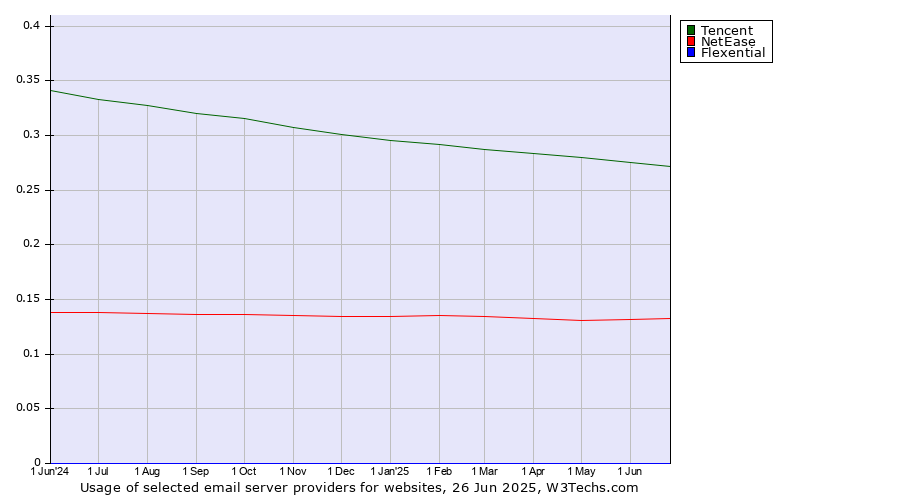 Historical trends in the usage of Tencent vs. NetEase vs. Flexential