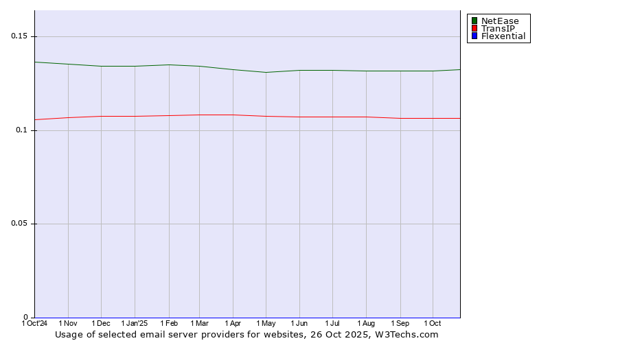 Historical trends in the usage of NetEase vs. TransIP vs. Flexential