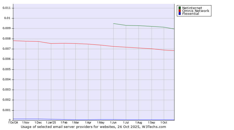 Historical trends in the usage of Netinternet vs. Omnis Network vs. Flexential