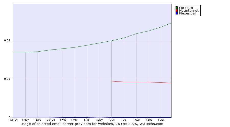 Historical trends in the usage of Porkbun vs. Netinternet vs. Flexential