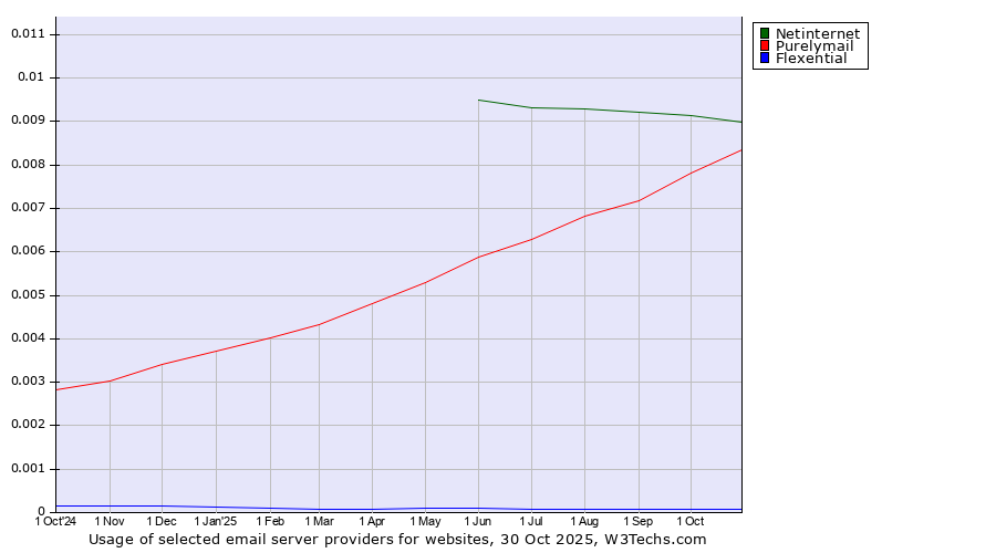 Historical trends in the usage of Netinternet vs. Purelymail vs. Flexential