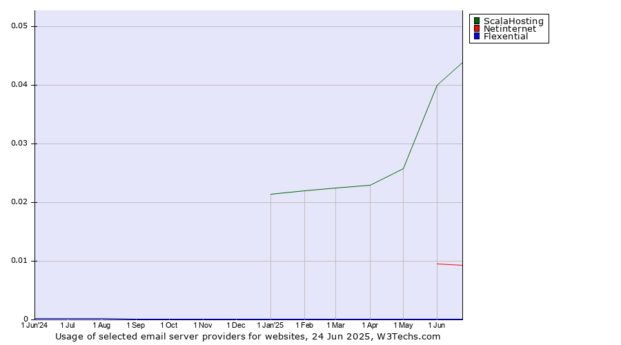 Historical trends in the usage of ScalaHosting vs. Netinternet vs. Flexential