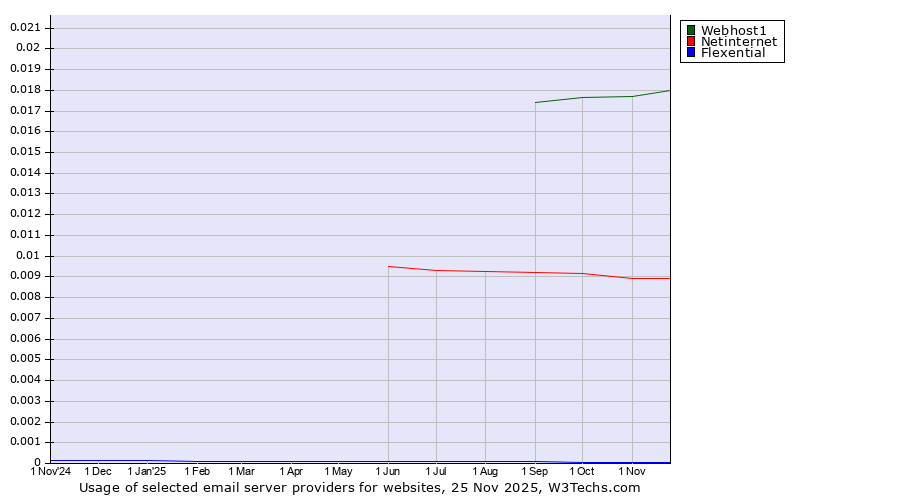 Historical trends in the usage of Webhost1 vs. Netinternet vs. Flexential