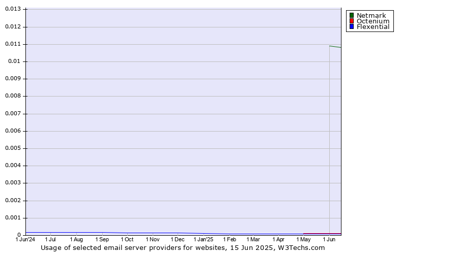 Historical trends in the usage of Netmark vs. Octenium vs. Flexential