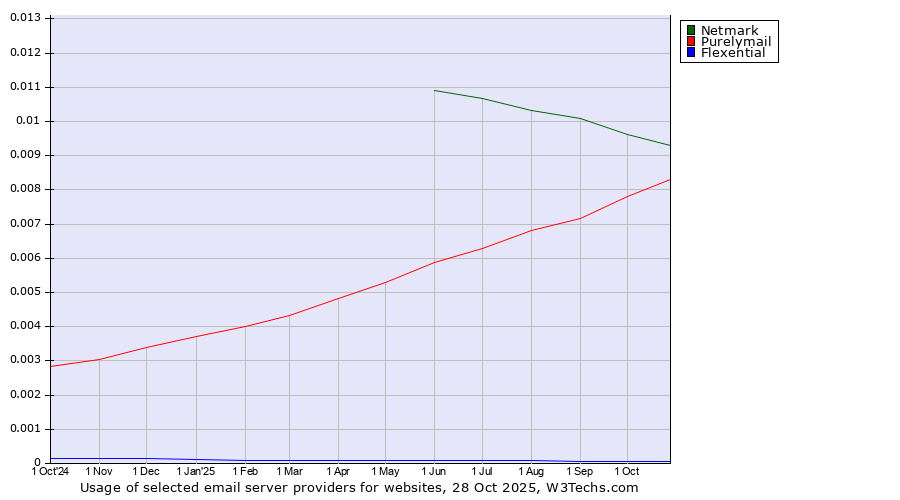 Historical trends in the usage of Netmark vs. Purelymail vs. Flexential