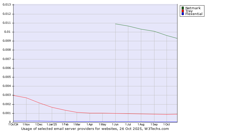 Historical trends in the usage of Netmark vs. Tray vs. Flexential