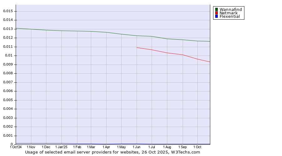 Historical trends in the usage of Wannafind vs. Netmark vs. Flexential