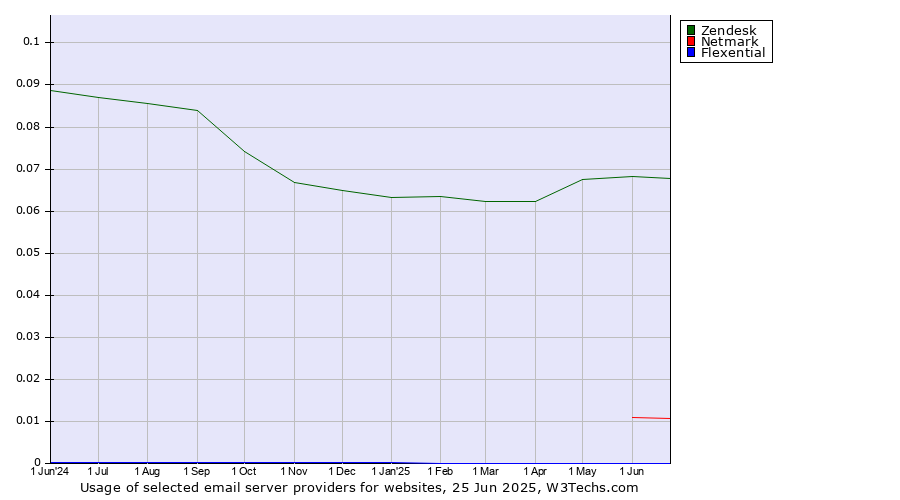 Historical trends in the usage of Zendesk vs. Netmark vs. Flexential